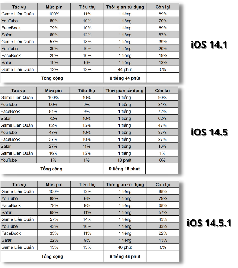 Kết quả test pin của iPhone 12 ở bản iOS 14.1 (bên trên), iOS 14.5 (chính giữa) và iOS 14.5.1 (bên dưới).