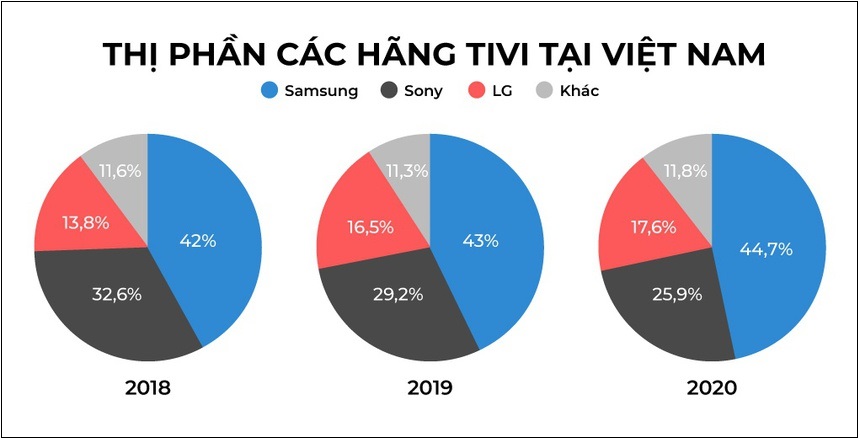 Nhiều thương hiệu TV dần vắng bóng, rút khỏi thị trường Việt Nam > Ai đang thống trị thị trường