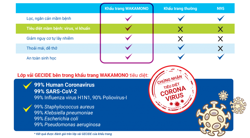 Wakamono là khẩu trang y tế đã được kiểm nghiệm và chứng minh hiệu quả tiêu diệt chủng virus corona lên đến 99% ngay khi tiếp xúc