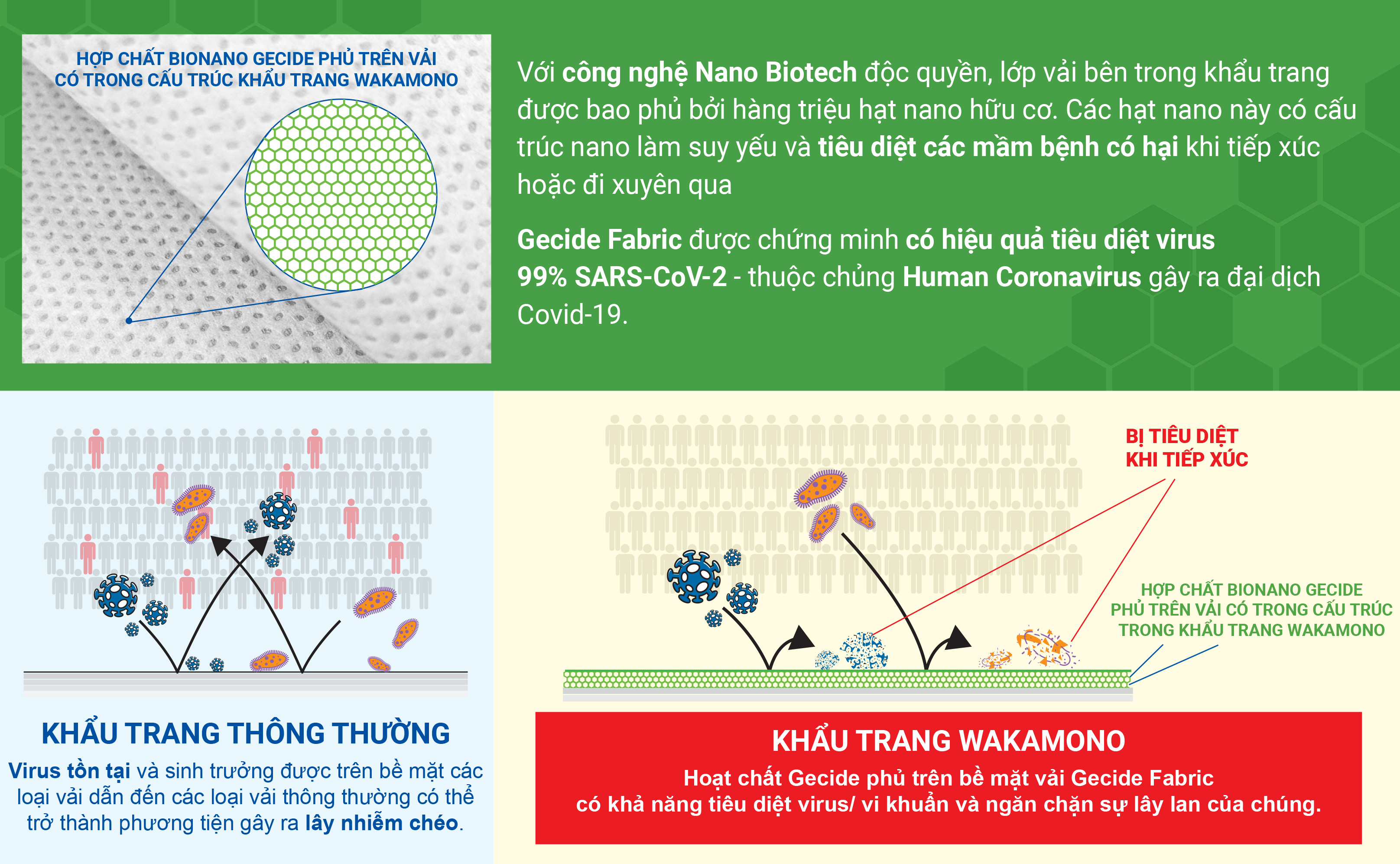 Wakamono là khẩu trang y tế đã được kiểm nghiệm và chứng minh hiệu quả tiêu diệt chủng virus corona lên đến 99% ngay khi tiếp xúc