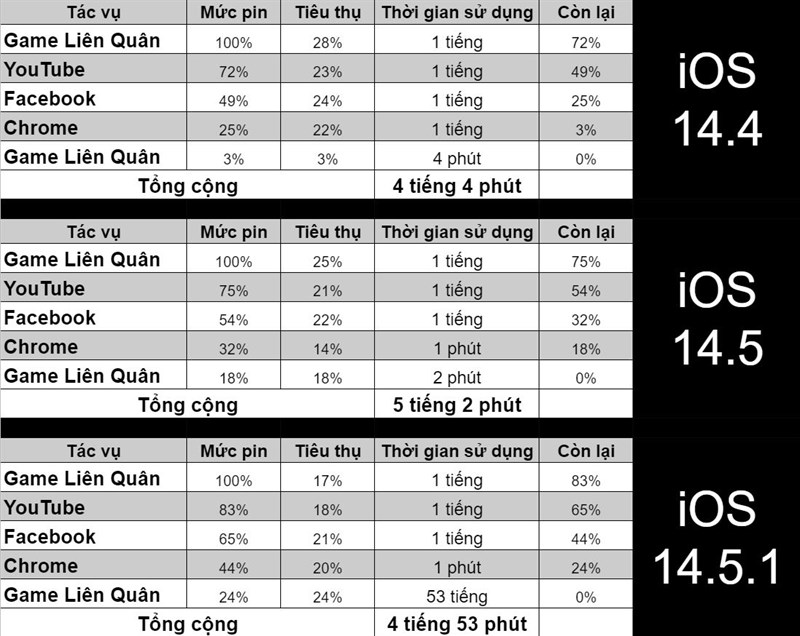 Thời lượng sử dụng pin của iPhone XR chạy iOS 14.4, iOS 14.5 và iOS 14.5.1.