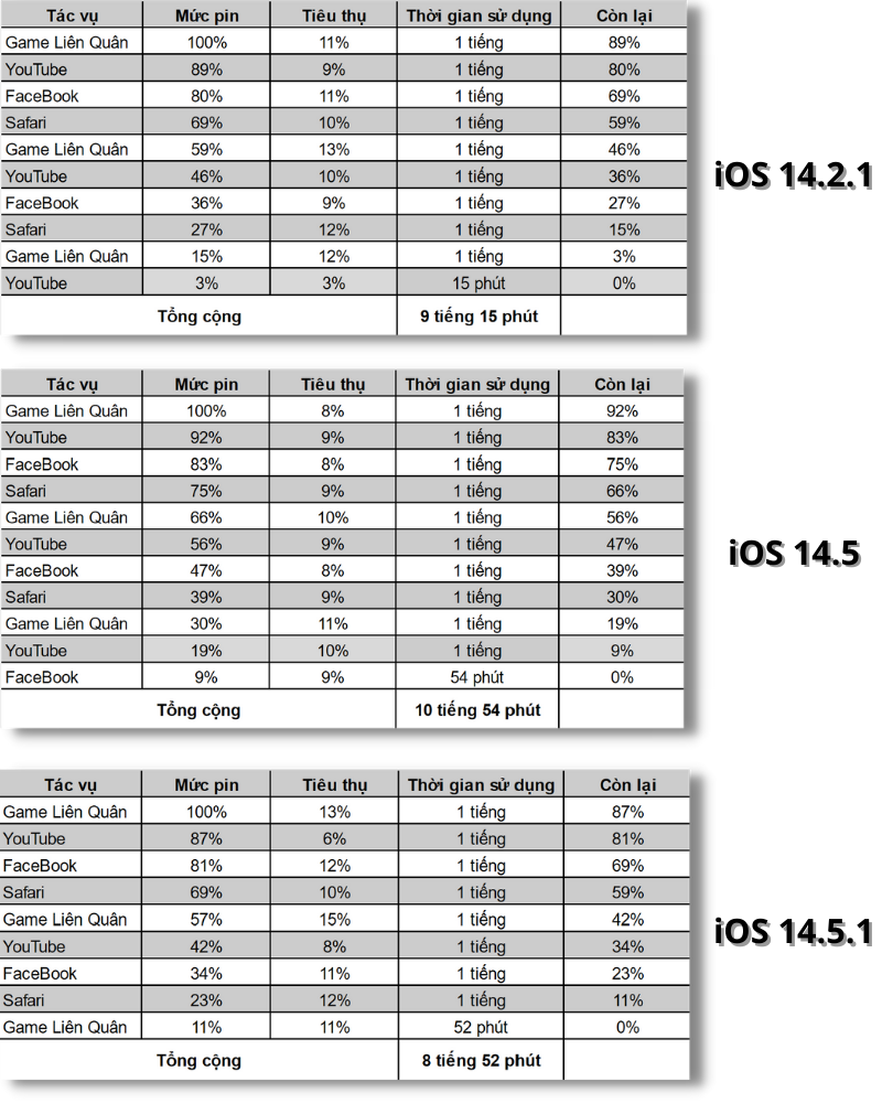 Thời gian sử dụng pin của iPhone 12 Pro chạy iOS 14.2.1 (bên trên), iOS 14.5 (chính giữa) và iOS 14.5.1 (bên dưới).