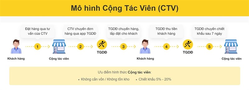 Dang-ky-CTV-ban-hang-dai-ly-TGDD-DMX Dang-ky-CTV-ban-hang-dai-ly-TGDD-DMX