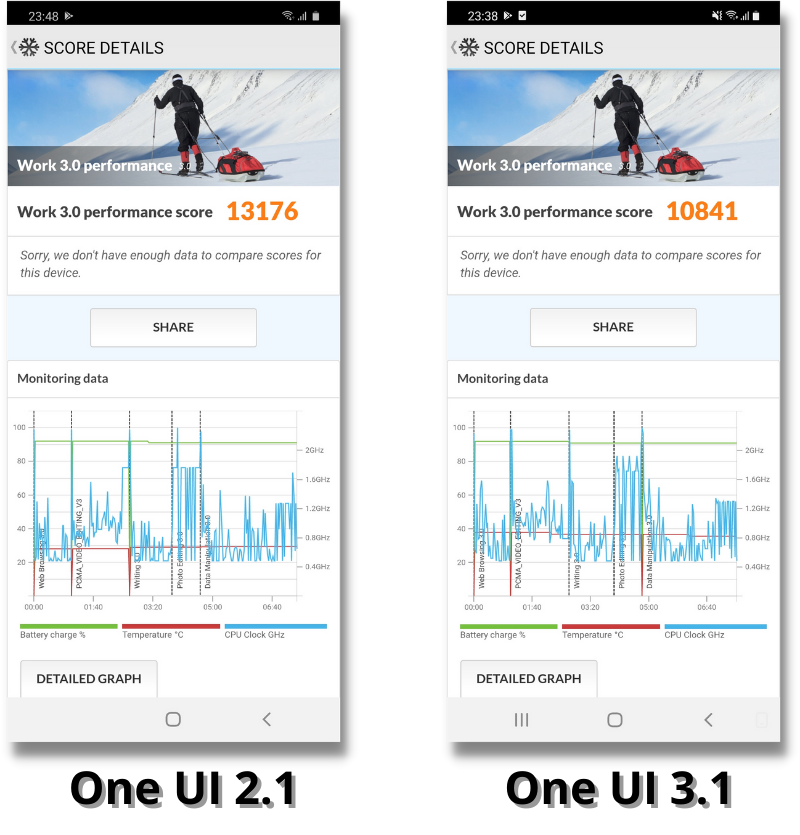 Điểm hiệu năng PCMark của Galaxy S20 chạy One UI 2.1 (bên trái) và One UI 3.1 (bên phải).