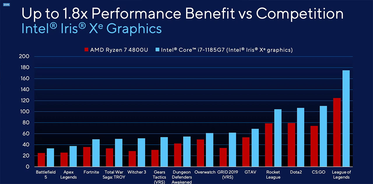 Hiệu năng của CPU và GPU có sự vượt trội so với đối thủ
