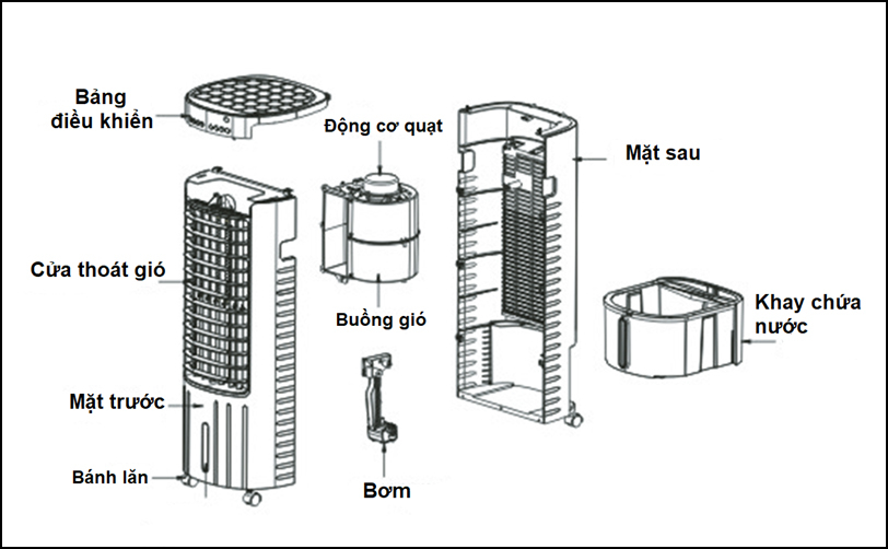 Cấu tạo quạt điều hòa