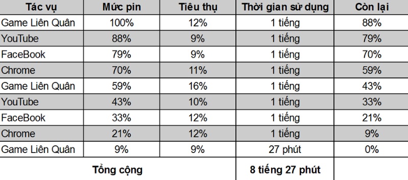 Xiaomi Redmi 9T có thể sử dụng liên tục trong vòng 8 tiếng 27 phút với các tác vụ nặng Xiaomi Redmi 9T có thể sử dụng liên tục trong vòng 8 tiếng 27 phút với các tác vụ nặng