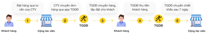 Quy trình bán hàng Quy trình bán hàng