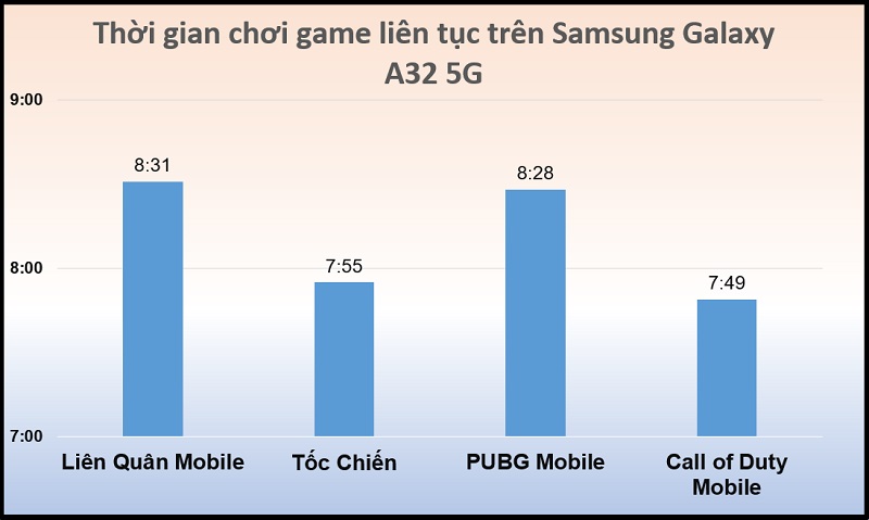 Thời gian chơi game liên tục trên Samsung Galaxy A32 