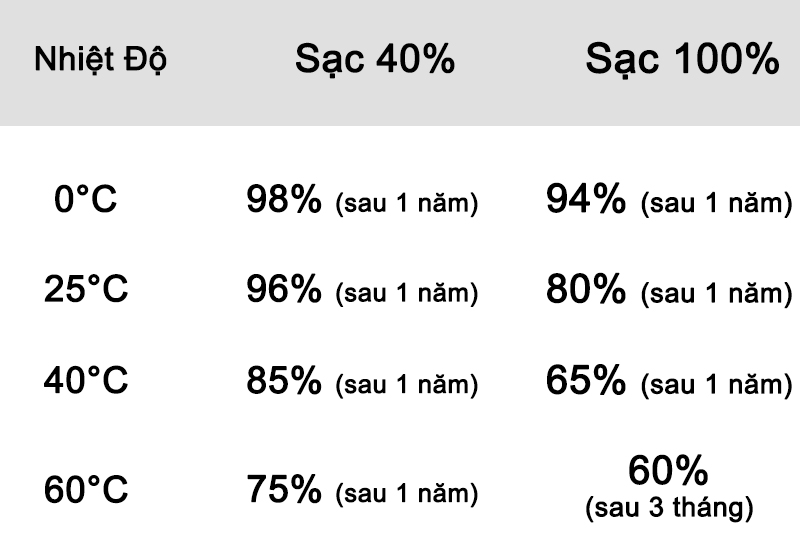 Kết quả thí nghiệm khi sạc ở từng mức sạc và nhiệt độ