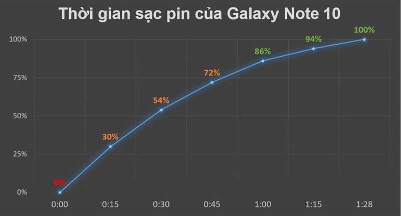 Kết quả đo thời gian sạc đầy pin trên Samsung Galaxy Note 10