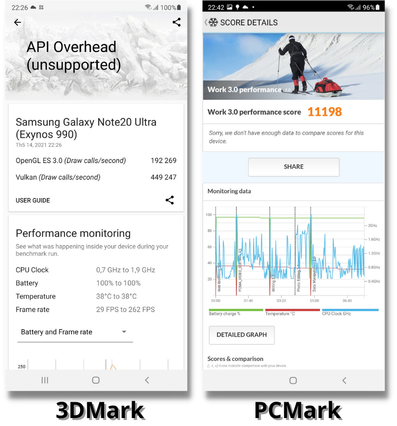 Điểm hiệu năng của Galaxy Note 20 Ultra 4G được chấm bằng 3DMark (bên trái) và PCMark (bên phải).
