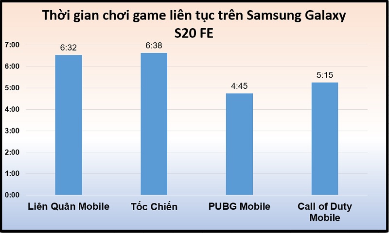 Thời lượng chiến game liên tục trên Samsung Galaxy S20 FE