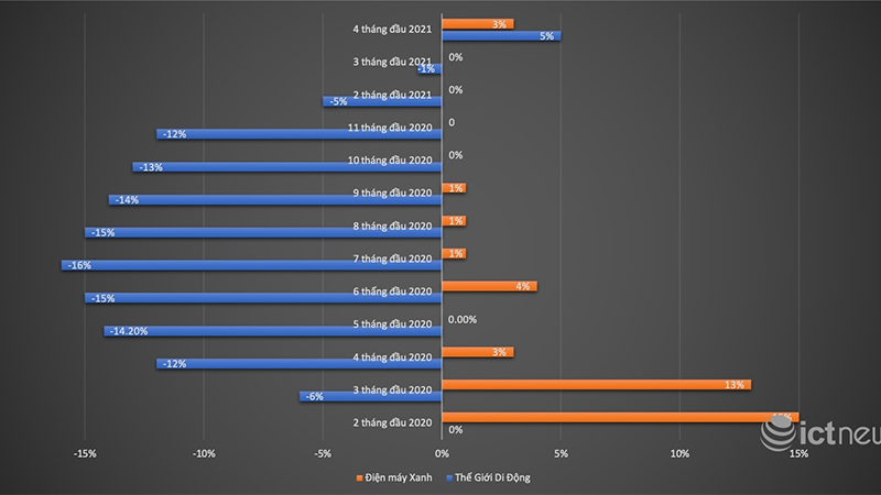 Doanh thu chuỗi điện thoại của Thế Giới Di Động tăng trưởng âm kể từ đầu năm 2020 đến trước tháng 4/2021. 