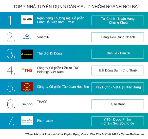 Thế Giới Di Động cũng đạt TOP 3 nhà tuyển dụng dẫn đầu 7 nhóm nhành nổi bật