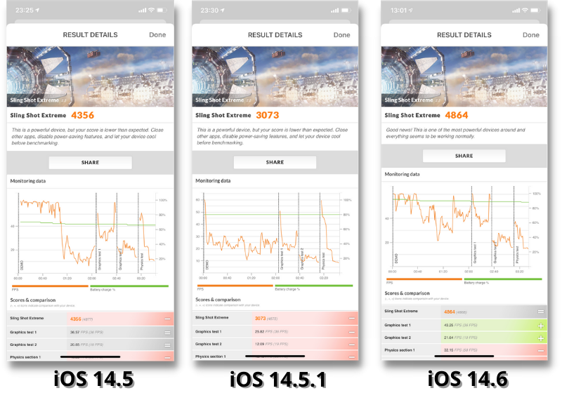 Điểm 3DMark (Sling Shot Extreme) của iPhone 11 chạy iOS 14.5.1 (bên trái) và iOS 14.6 (bên phải).