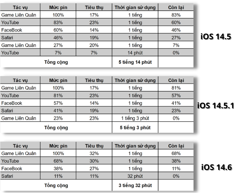 Thời gian sử dụng pin của iPhone 11 chạy iOS 14.5 (trên cùng), iOS 14.5.1 (chính giữa) và iOS 14.6 (dưới cùng). Thời gian sử dụng pin của iPhone 11 chạy iOS 14.5 (trên cùng), iOS 14.5.1 (chính giữa) và iOS 14.6 (dưới cùng).