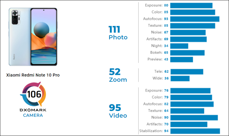 Bảng tóm tắt điểm số camera của Redmi Note 10 Pro trên DxOMark