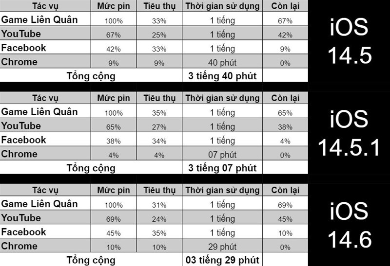 Bảng so sánh pin trên các hệ điều hành iOS 14.5, iOS 14.5.1, iOS 14.6