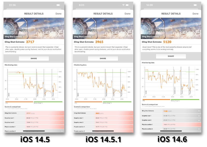 Điểm 3DMark (Sling Shot Extreme) của iPhone 12 Pro Max ở iOS 14.5 (bên trái), iOS 14.5.1 (chính giữa) và iOS 14.6 (bên phải).
