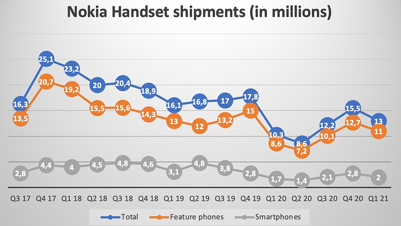 Biểu đồ thị phần Nokia Biểu đồ thị phần Nokia