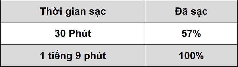 Thời gian sạc pin của Samsung Galaxy S20 FE