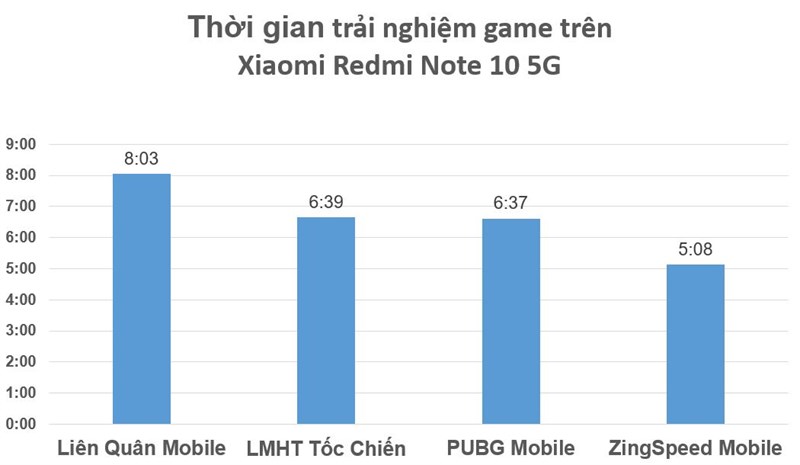 Thời lượng pin của Xiaomi Redmi Note 10 5G khi chơi game xuyên suốt.