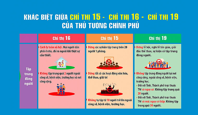 Sự khác biệt giữa chỉ thị 15, chỉ thị 16 và chỉ thị 19 của Thủ tướng Chính phủ