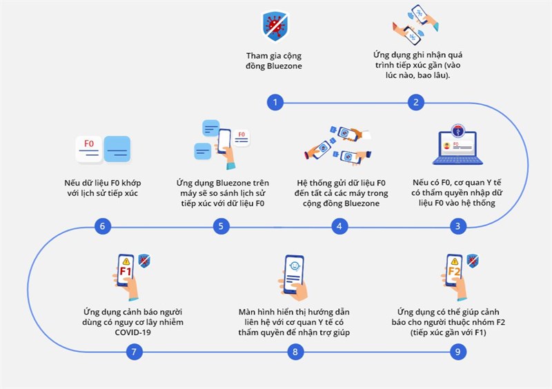 Quá trình hoạt động của Bluezone.