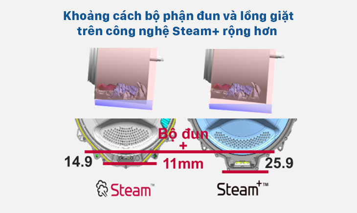 Công nghệ giặt hơi nước Steam+