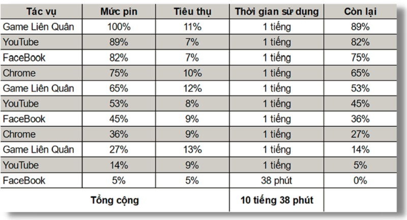 Pin 5.000 mAh của Redmi Note 10S có thể trụ lên tục hơn 10 tiếng rưỡi.