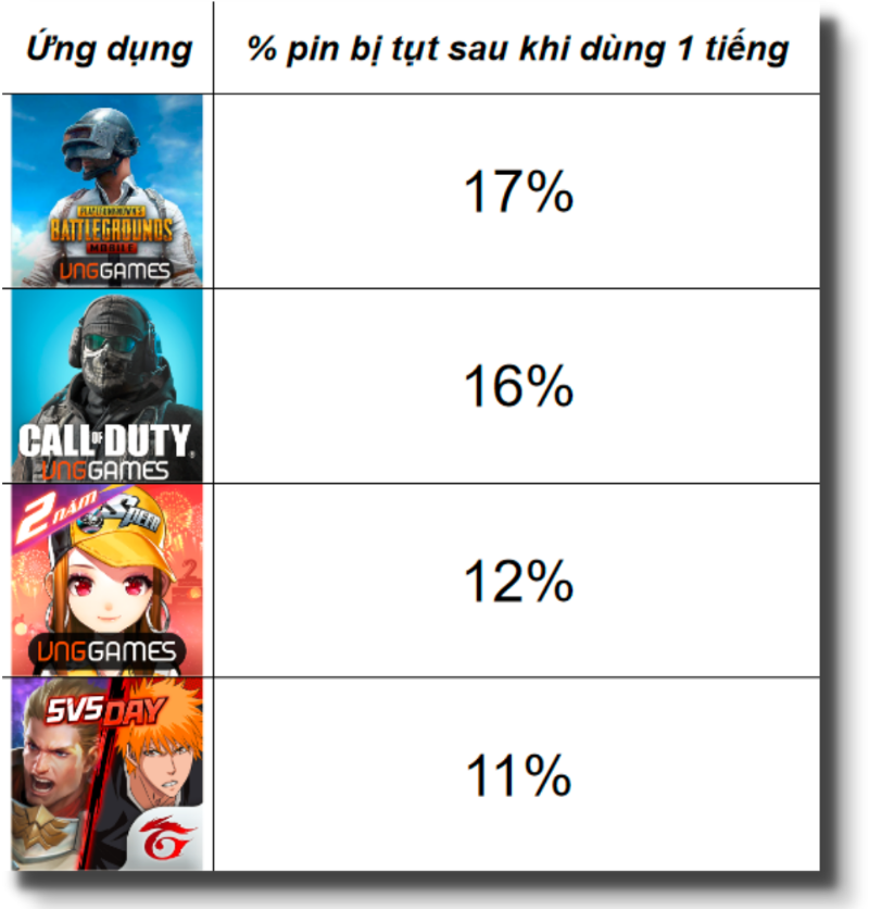 Đo thời gian sử dụng pin khi chơi game trên Redmi Note 10S.