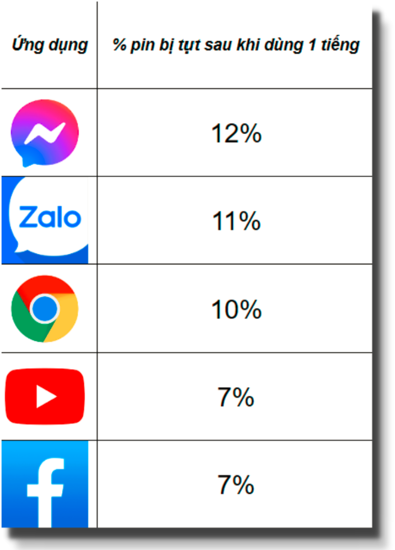 Đo phần trăm pin tụt khi sử dụng các ứng dụng thông thường trên Redmi Note 10S.