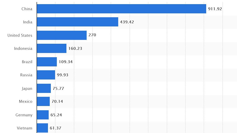 0 nước có lượng người dùng điện thoại thông minh nhiều nhất (Nguồn: Statista) 0 nước có lượng người dùng điện thoại thông minh nhiều nhất (Nguồn: Statista)
