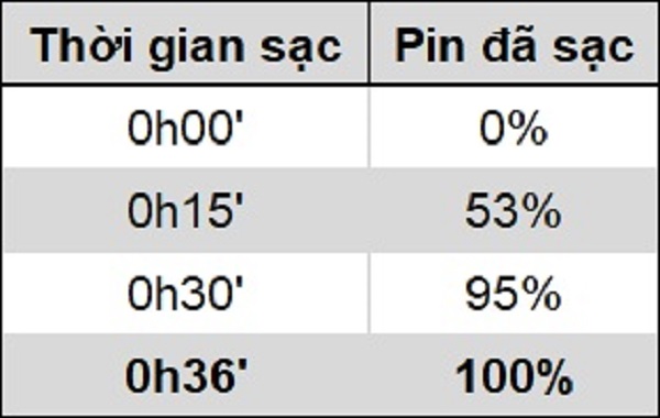 Thời gian sạc pin Realme 7 Pro