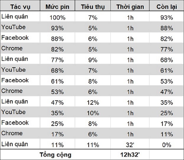 Thời lượng pin sử dụng tiêu chuẩn của Realme 7 Pro.