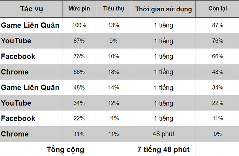 Thời lượng pin của OPPO Reno4 Pro qua trải nghiệm thực tế.