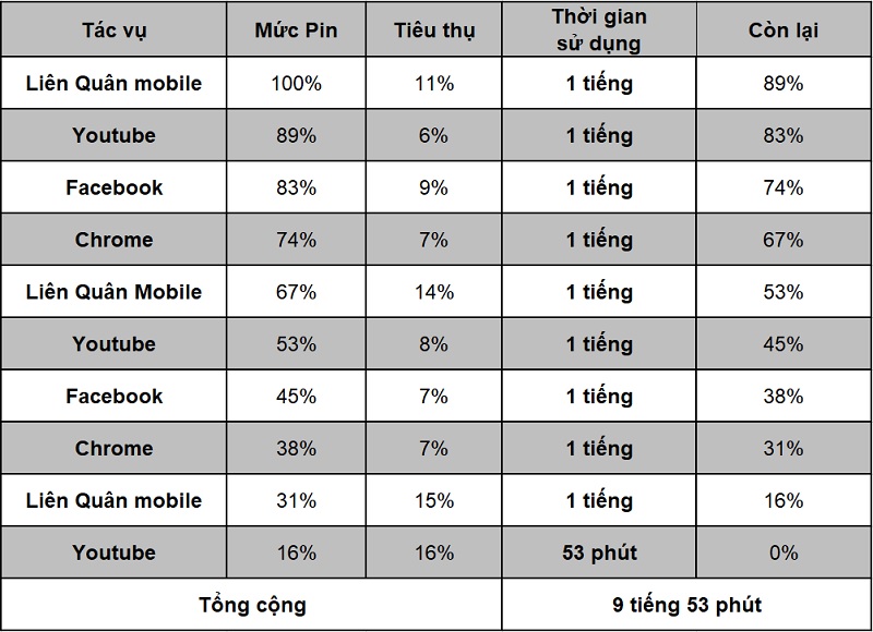 Thời lượng sử dụng pin trên Reno5 5G