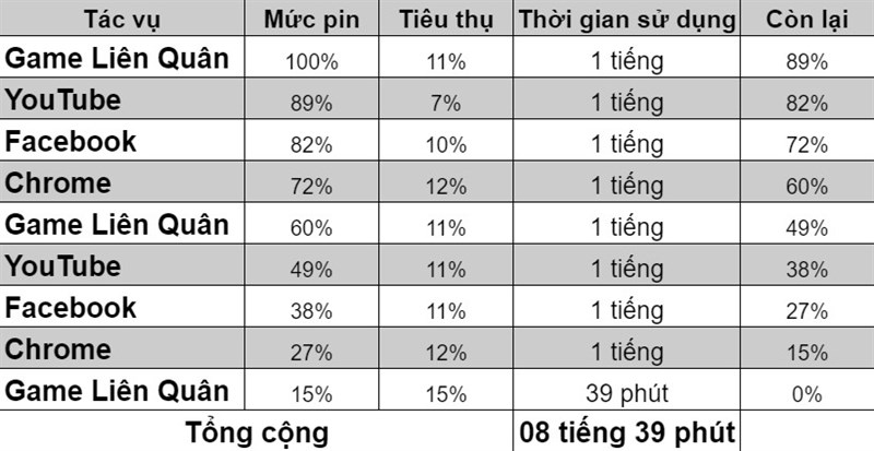 Thời lượng sử dụng pin trên OPPO A74 5G
