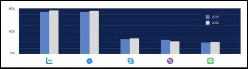 Vượt qua Messenger, Zalo trở thành ứng dụng nhắn tin yêu thích nhất VN
