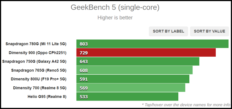 So sánh điểm Geekbench đơn nhân của smartphone dùng chip Dimensity 900 với các đối thủ khác