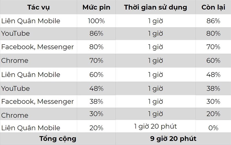 Bảng thống kê thời lượng pin của Xiaomi Redmi 9A.