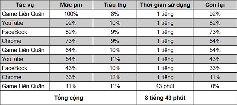 Đo thời lượng pin của Nokia G10 bằng bài test pin. 
