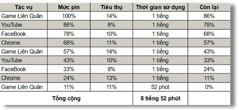 Viên pin 4.340 mAh của OPPO Reno5 có thể trụ được gần 9 tiếng.
