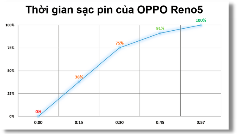 Thờ gian để sạc đầy pin của OPPO Reno5 (từ 0% đến 100%) là 57 phút.