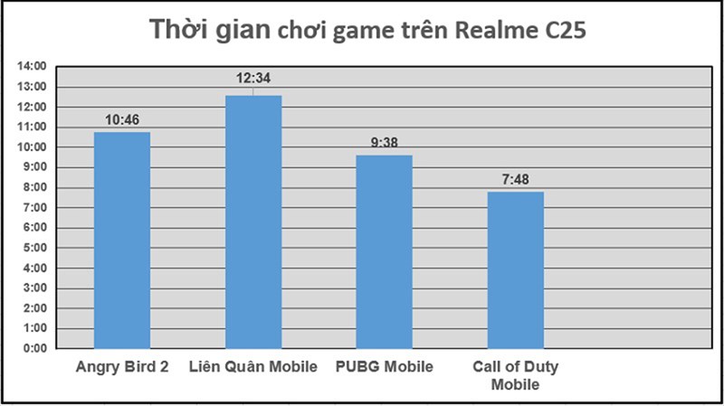 Thời lượng sử dụng pin của Realme C25. Thời lượng sử dụng pin của Realme C25.