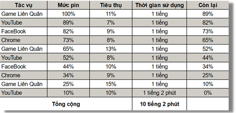 Đo thời lượng sử dụng pin của Galaxy A12. Đo thời lượng sử dụng pin của Galaxy A12.
