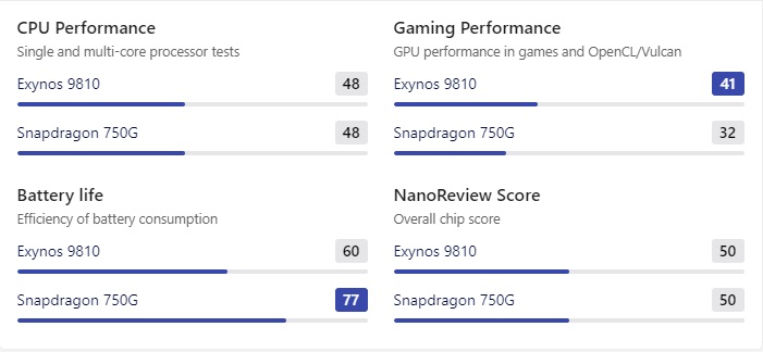 So sánh Exynos 9810 và Snapdragon 750G