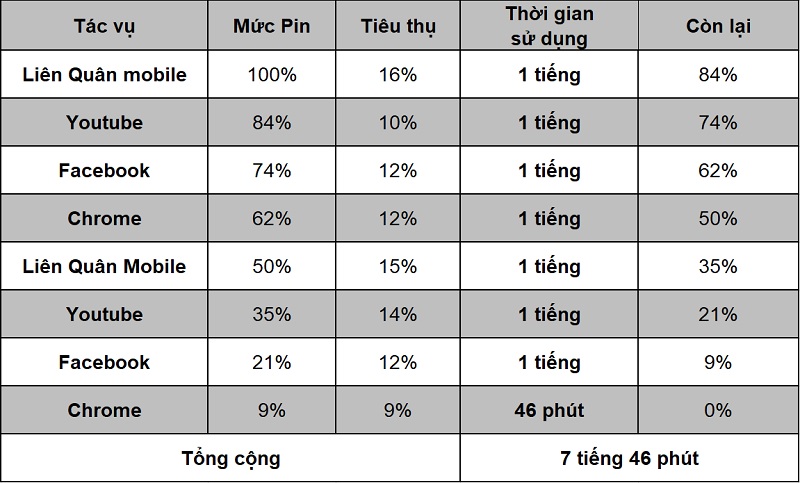 Thời gian sử dụng pin trên Samsung Galaxy Note 9