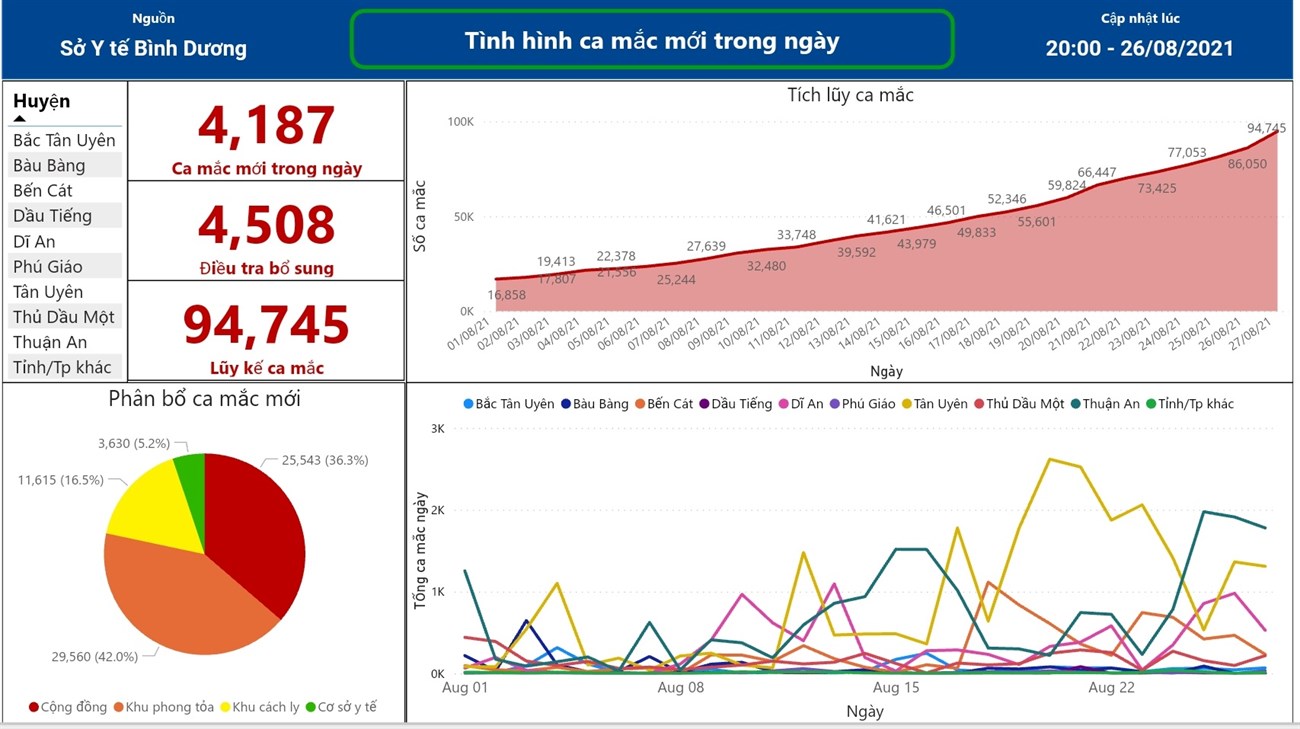 Tình hình ca mắc mới trong ngày Tình hình ca mắc mới trong ngày